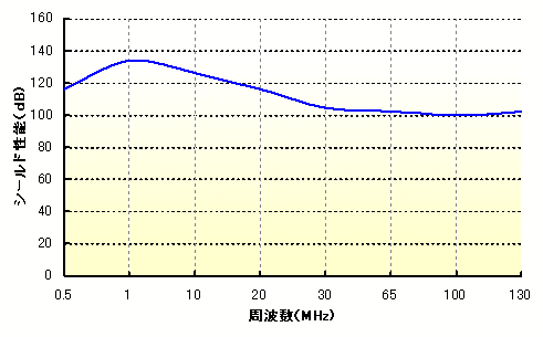 シールド引戸のシールド性能グラフ（当社研究所にて測定）