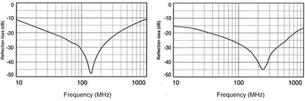 平板フェライト電波吸収体と比べたグリッドフェライト電波吸収体の反射曲線