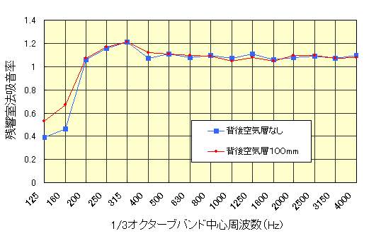 GUW-1515の吸音率（参考値）
